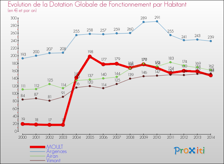 Evolution et montant de la dotation globale de fonctionnement par Habitant pour MOULT et les communes proches de 2000 à 2014. Comparaison des dotations globales de fonctionnement par habitant pour MOULT et les communes voisines de 2000 à 2014.