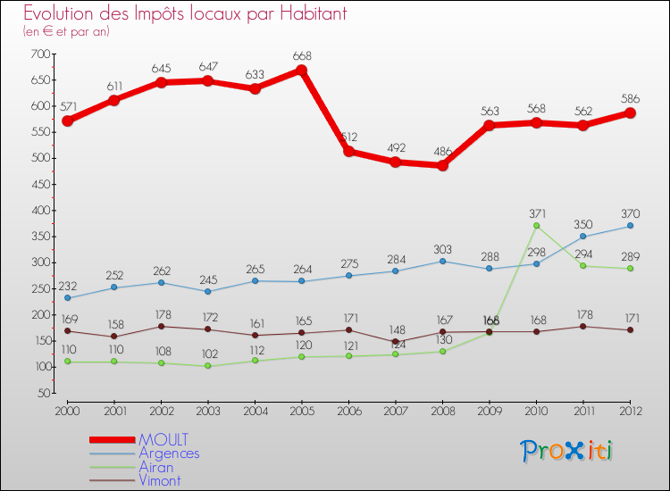 Evolution et montant des impôts locaux par Habitant pour MOULT et les communes proches Comparaison des impôts locaux par habitant pour MOULT et les communes voisines