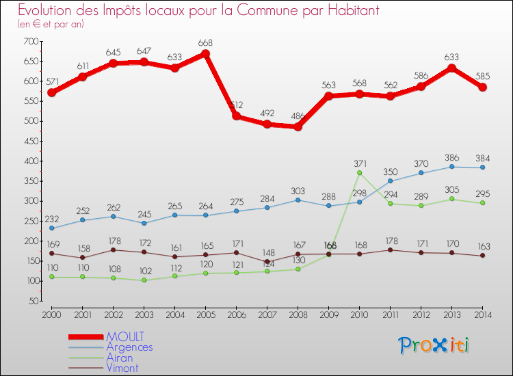 Evolution et montant des impôts locaux par Habitant pour MOULT et les communes proches de 2000 à 2014 Comparaison des impôts locaux par habitant pour MOULT et les communes voisines de 2000 à 2014