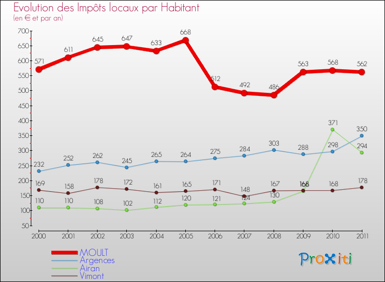 Evolution et montant des impôts locaux par Habitant pour MOULT et les communes proches Comparaison des impôts locaux par habitant pour MOULT et les communes voisines