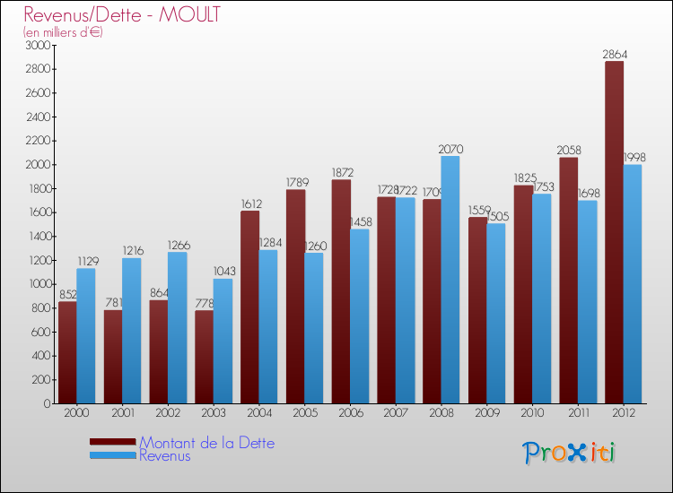 Evolution comparée de la dette et des revenus pour la commune de MOULT de 2000 à 2012 Comparaison de la dette et des revenus pour MOULT de 2000 à 2012