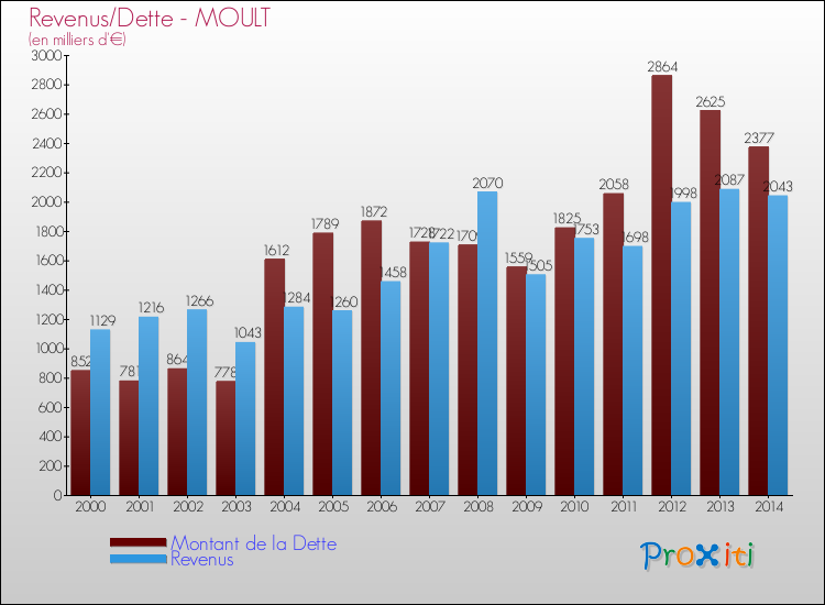 Evolution comparée de la dette et des revenus pour la commune de MOULT de 2000 à 2014 Comparaison de la dette et des revenus pour MOULT de 2000 à 2014