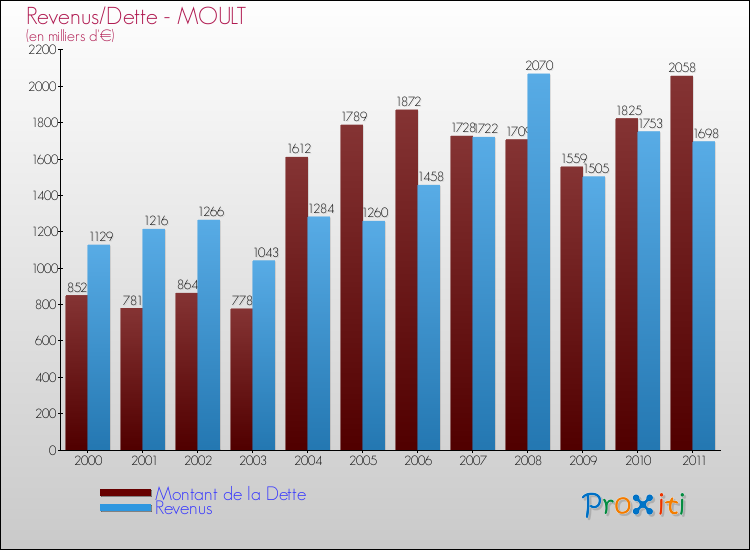 Evolution comparée de la dette et des revenus pour la commune de MOULT de 2000 à 2011 Comparaison de la dette et des revenus pour MOULT de 2000 à 2011