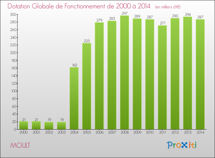 Evolution du montant de la Dotation Globale de Fonctionnement pour la commune de MOULT de 2000 à 2014 Evolution du montant de la Dotation Globale de Fonctionnement pour MOULT de 2000 à 2014