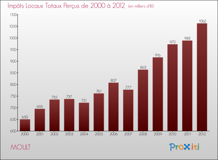 Evolution des Impôts Locaux pour la commune de MOULT de 2000 à 2012 Evolution des Impôts Locaux pour MOULT de 2000 à 2012