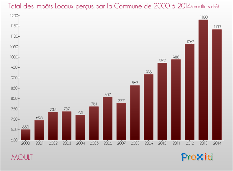 Evolution des Impôts Locaux pour la commune de MOULT de 2000 à 2014 Evolution des Impôts Locaux pour MOULT de 2000 à 2014