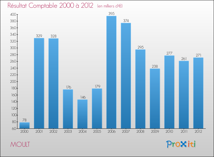 Evolution du résultat comptable pour la commune de MOULT de 2000 à 2012 Evolution du résultat comptable pour MOULT de 2000 à 2012