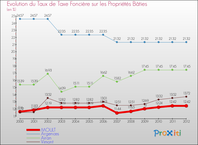 Evolution du taux de la taxe foncière sur le bati pour MOULT et les communes proches de 2000 à 2012 Comparaison des taux de taxe foncière sur le bati pour MOULT et les communes voisines de 2000 à 2012