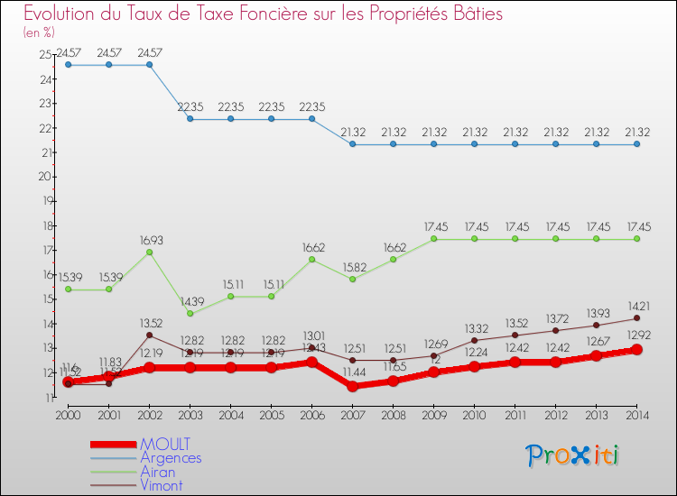 Evolution du taux de la taxe foncière sur le bati pour MOULT et les communes proches de 2000 à 2014 Comparaison des taux de taxe foncière sur le bati pour MOULT et les communes voisines de 2000 à 2014
