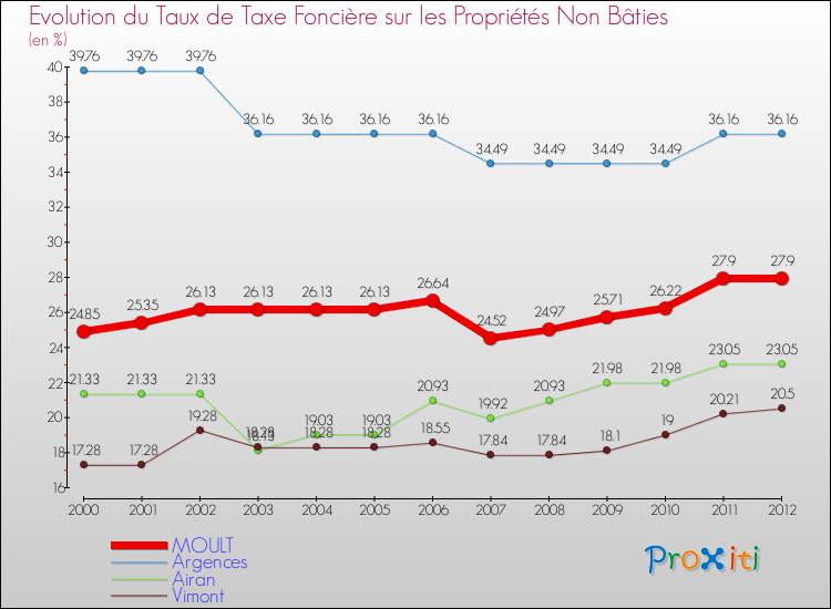 Evolution du taux de la taxe foncière sur les immeubles et terrains non batis pour MOULT et les communes proches de 2000 à 2012 Comparaison des taux de la taxe foncière sur les immeubles et terrains non batis pour MOULT et les communes voisines de 2000 à 2012