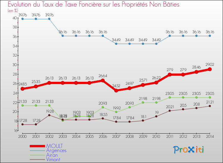 Evolution du taux de la taxe foncière sur les immeubles et terrains non batis pour MOULT et les communes proches de 2000 à 2014 Comparaison des taux de la taxe foncière sur les immeubles et terrains non batis pour MOULT et les communes voisines de 2000 à 2014