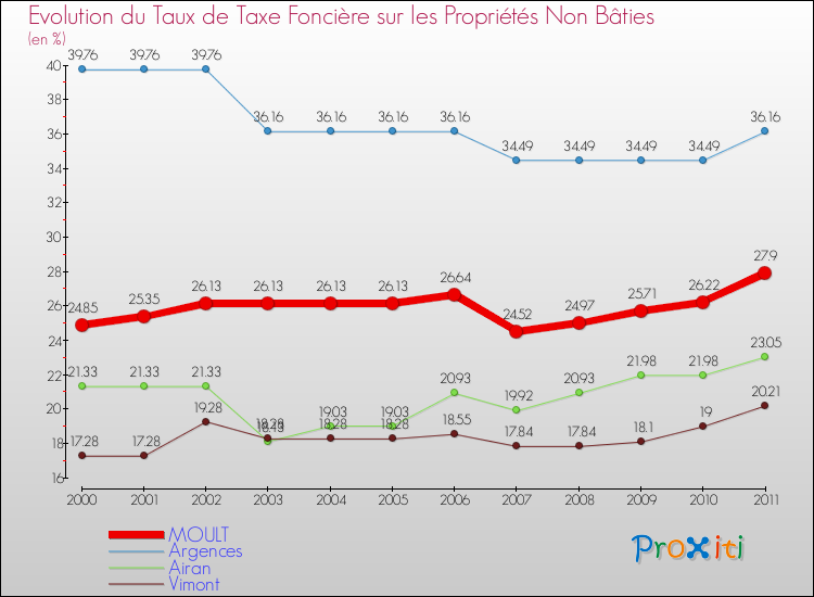 Evolution du taux de la taxe foncière sur les immeubles et terrains non batis pour MOULT et les communes proches Comparaison des taux de la taxe foncière sur les immeubles et terrains non batis pour MOULT et les communes voisines