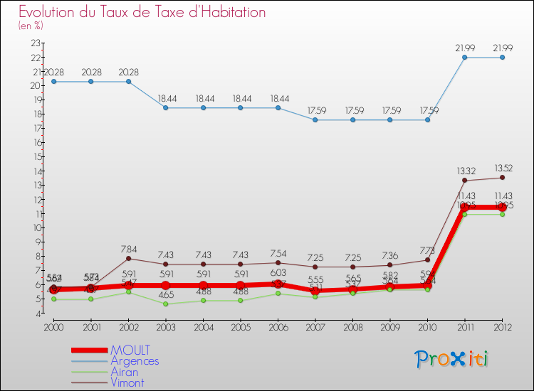 Evolution du taux de la taxe d'habitation pour MOULT et les communes proches Comparaison des taux de la taxe d'habitation pour MOULT et les communes voisines