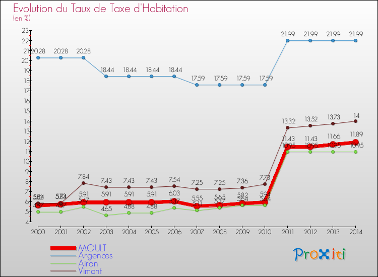 Evolution du taux de la taxe d'habitation pour MOULT et les communes proches de 2000 à 2014 Comparaison des taux de la taxe d'habitation pour MOULT et les communes voisines de 2000 à 2014