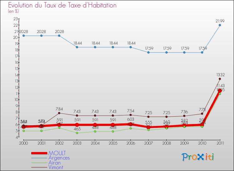 Evolution du taux de la taxe d'habitation pour MOULT et les communes proches Comparaison des taux de la taxe d'habitation pour MOULT et les communes voisines