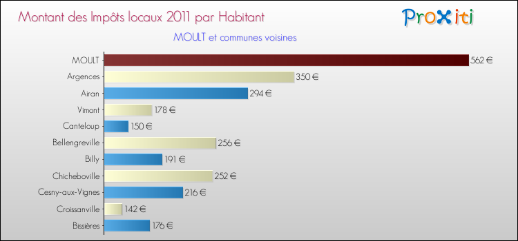 Montant des impôts locaux par Habitant pour MOULT et les communes proches Comparaison des impôts locaux par habitant pour MOULT et les communes voisines