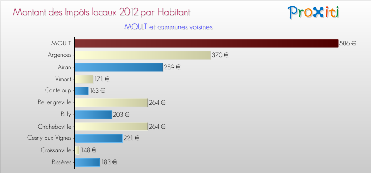 Montant des impôts locaux par Habitant pour MOULT et les communes proches Comparaison des impôts locaux par habitant pour MOULT et les communes voisines