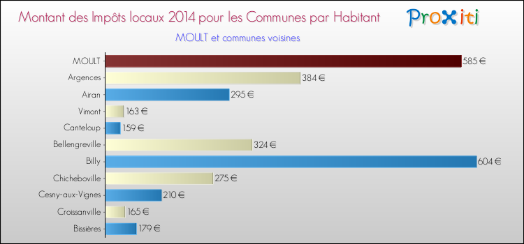 Montant des impôts locaux par Habitant pour MOULT et les communes proches en 2014 Comparaison des impôts locaux par habitant pour MOULT et les communes voisines en 2014