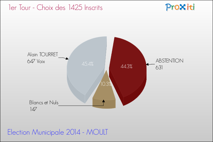 Résultats par rapport aux inscrits au 1er Tour des Elections Municipales 2014 de la commune de MOULT Elections Municipales 2014 - Résultats par rapport aux inscrits au 1er Tour pour la commune de MOULT