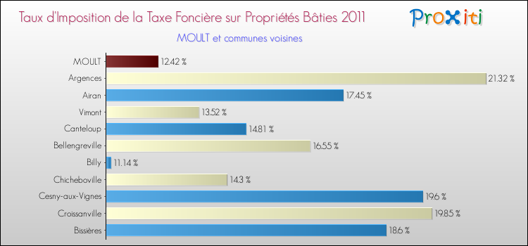 Taux d'imposition de la taxe foncière sur le bati 2011 pour MOULT et les communes proches Comparaison des taux d'imposition de la taxe foncière sur le bati 2011 pour MOULT et les communes voisines