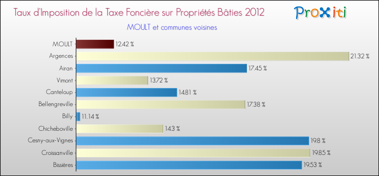 Taux d'imposition de la taxe foncière sur le bati 2012 pour MOULT et les communes proches Comparaison des taux d'imposition de la taxe foncière sur le bati 2012 pour MOULT et les communes voisines