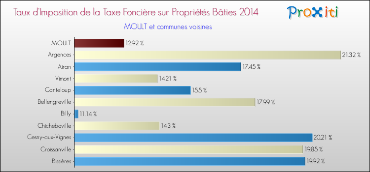 Taux d'imposition de la taxe foncière sur le bati 2014 pour MOULT et les communes proches Comparaison des taux d'imposition de la taxe foncière sur le bati 2014 pour MOULT et les communes voisines