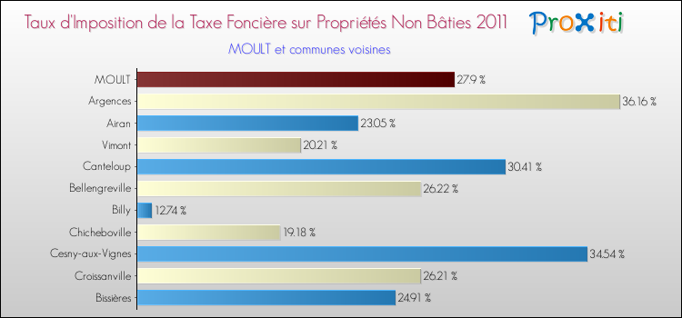 Taux d'imposition de la taxe foncière sur les immeubles et terrains non batis 2011 pour MOULT et les communes proches Comparaison des taux d'imposition de la taxe foncière sur les immeubles et terrains non batis 2011 pour MOULT et les communes voisines