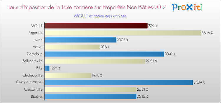 Taux d'imposition de la taxe foncière sur les immeubles et terrains non batis 2012 pour MOULT et les communes proches Comparaison des taux d'imposition de la taxe foncière sur les immeubles et terrains non batis 2012 pour MOULT et les communes voisines