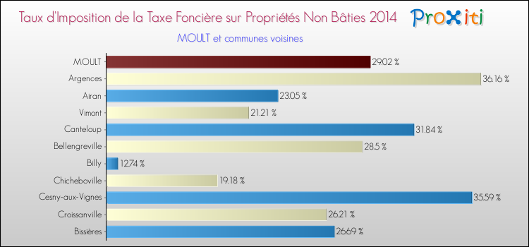 Taux d'imposition de la taxe foncière sur les immeubles et terrains non batis 2014 pour MOULT et les communes proches Comparaison des taux d'imposition de la taxe foncière sur les immeubles et terrains non batis 2014 pour MOULT et les communes voisines