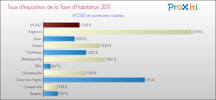 Taux d'imposition de la taxe d'habitation 2011 pour MOULT et les communes proches Comparaison des taux d'imposition de la taxe d'habitation 2011 pour MOULT et les communes voisines