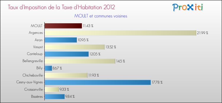 Taux d'imposition de la taxe d'habitation 2012 pour MOULT et les communes proches Comparaison des taux d'imposition de la taxe d'habitation 2012 pour MOULT et les communes voisines