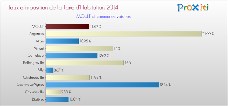 Taux d'imposition de la taxe d'habitation 2014 pour MOULT et les communes proches Comparaison des taux d'imposition de la taxe d'habitation 2014 pour MOULT et les communes voisines