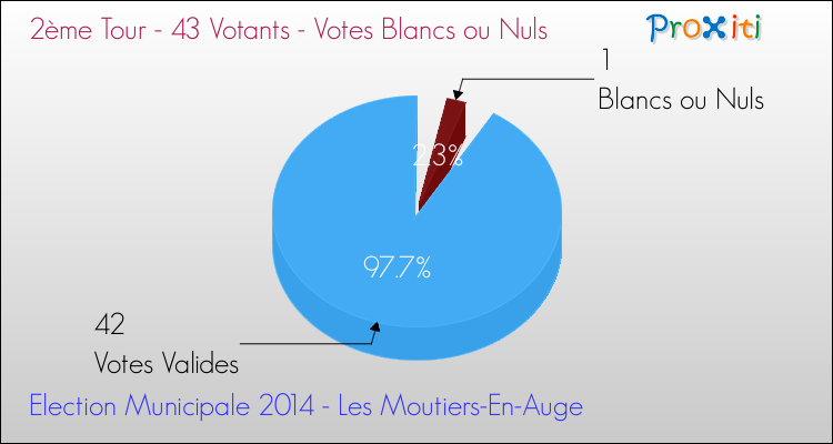 Votes blancs ou nuls au 2ème Tour des Elections Municipales 2014 de la commune de Les Moutiers-En-Auge Elections Municipales 2014 - Votes blancs ou nuls au 2ème Tour pour la commune de Les Moutiers-En-Auge