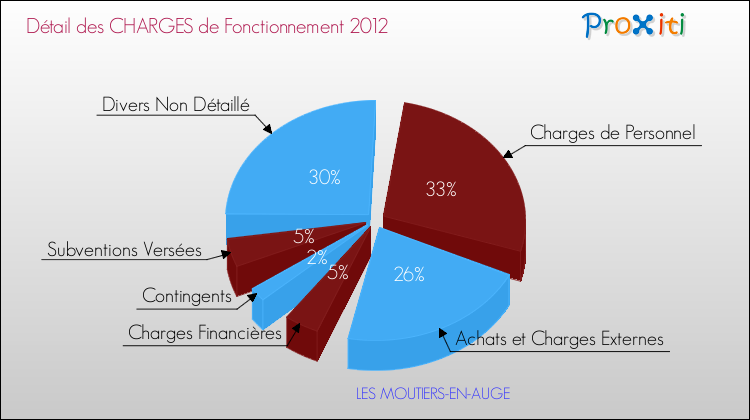 Décomposition des Charges de Fonctionnement 2012 de la commune de LES MOUTIERS-EN-AUGE Charges de Fonctionnement 2012 pour la commune de LES MOUTIERS-EN-AUGE