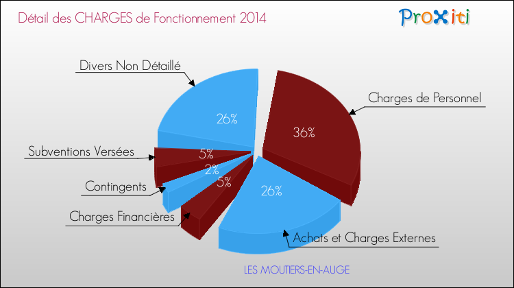 Décomposition des Charges de Fonctionnement 2014 de la commune de LES MOUTIERS-EN-AUGE Charges de Fonctionnement 2014 pour la commune de LES MOUTIERS-EN-AUGE
