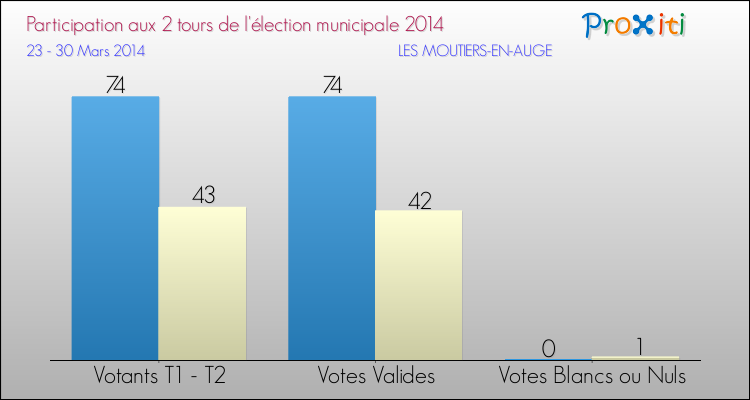 Participation comparée des 2 tours des Elections Municipales 2014 de la commune de LES MOUTIERS-EN-AUGE Elections Municipales 2014 - Participation comparée des 2 tours pour la commune de LES MOUTIERS-EN-AUGE