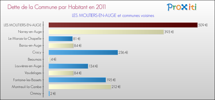 Dette par habitant de la commune en 2011 pour LES MOUTIERS-EN-AUGE et les communes proches Comparaison de la dette par habitant de la commune en 2011 pour LES MOUTIERS-EN-AUGE et les communes voisines