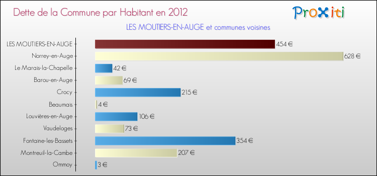 Dette par habitant de la commune en 2012 pour LES MOUTIERS-EN-AUGE et les communes proches Comparaison de la dette par habitant de la commune en 2012 pour LES MOUTIERS-EN-AUGE et les communes voisines