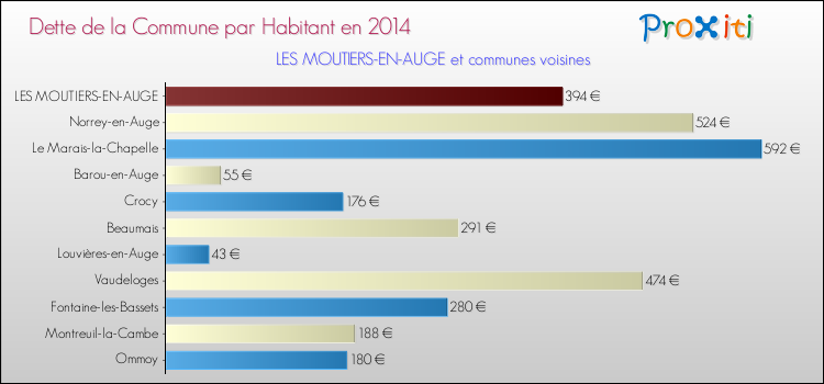 Dette par habitant de la commune en 2014 pour LES MOUTIERS-EN-AUGE et les communes proches Comparaison de la dette par habitant de la commune en 2014 pour LES MOUTIERS-EN-AUGE et les communes voisines