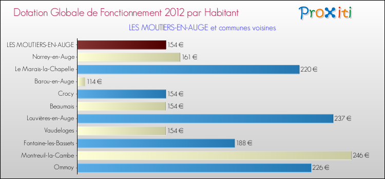 Montant des dotations globales de fonctionnement DGF par Habitant pour LES MOUTIERS-EN-AUGE et les communes proches Comparaison des des dotations globales de fonctionnement DGF par habitant pour LES MOUTIERS-EN-AUGE et les communes voisines