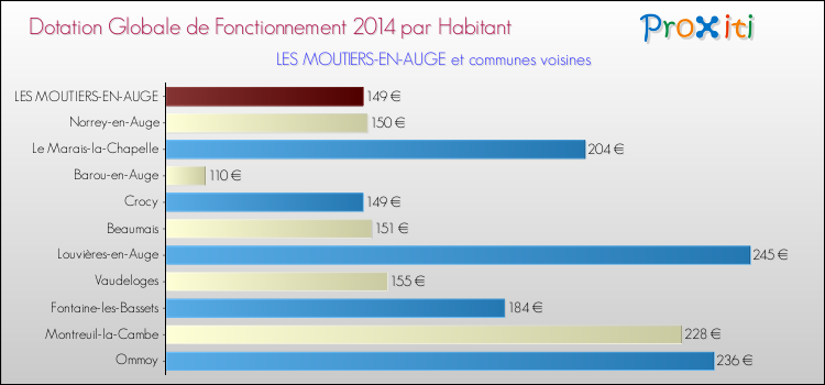 Montant des dotations globales de fonctionnement DGF par Habitant pour LES MOUTIERS-EN-AUGE et les communes proches en 2014. Comparaison des des dotations globales de fonctionnement DGF par habitant pour LES MOUTIERS-EN-AUGE et les communes voisines en 2014.