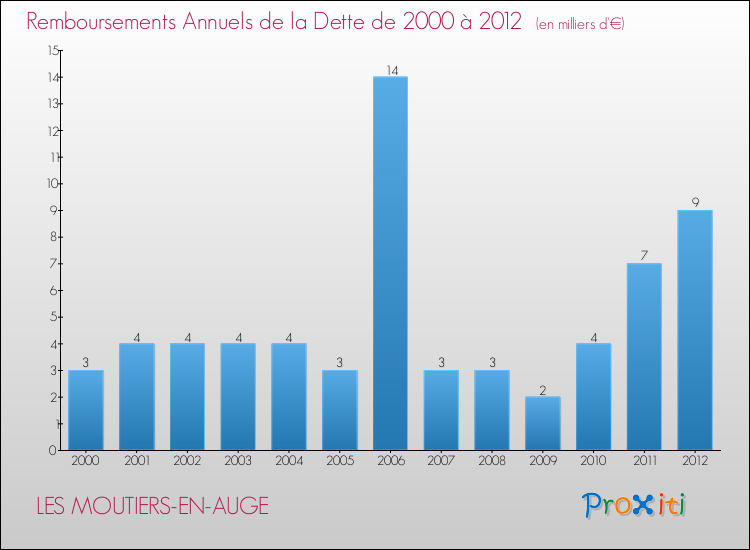 Evolution de l'annuité de la dette pour la commune de LES MOUTIERS-EN-AUGE de 2000 à 2012 Annuités de la dette pour LES MOUTIERS-EN-AUGE de 2000 à 2012