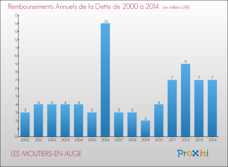 Evolution de l'annuité de la dette pour la commune de LES MOUTIERS-EN-AUGE de 2000 à 2014 Annuités de la dette pour LES MOUTIERS-EN-AUGE de 2000 à 2014