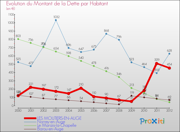 Evolution de la dette par habitant pour la commune de LES MOUTIERS-EN-AUGE et les communes proches de 2000 à 2012 Comparaison de la dette par habitant pour LES MOUTIERS-EN-AUGE et les communes voisines de 2000 à 2012