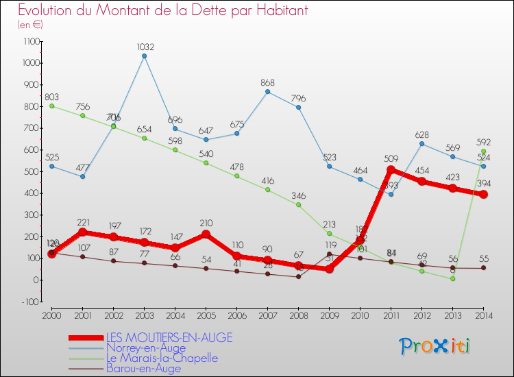 Evolution de la dette par habitant pour la commune de LES MOUTIERS-EN-AUGE et les communes proches de 2000 à 2014 Comparaison de la dette par habitant pour LES MOUTIERS-EN-AUGE et les communes voisines de 2000 à 2014
