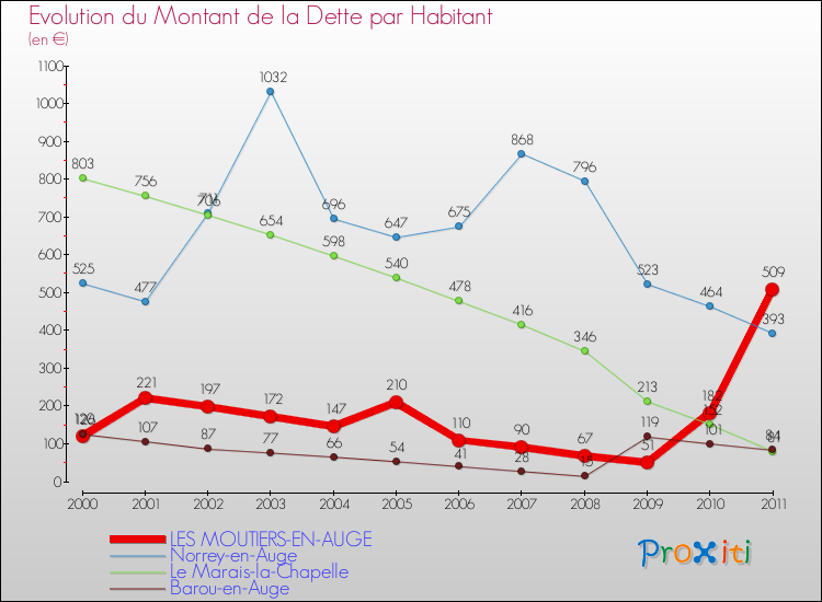 Evolution de la dette par habitant pour la commune de LES MOUTIERS-EN-AUGE et les communes proches Comparaison de la dette par habitant pour LES MOUTIERS-EN-AUGE et les communes voisines