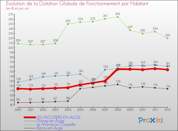 Evolution et montant de la dotation globale de fonctionnement par Habitant pour LES MOUTIERS-EN-AUGE et les communes proches Comparaison des dotations globales de fonctionnement par habitant pour LES MOUTIERS-EN-AUGE et les communes voisines