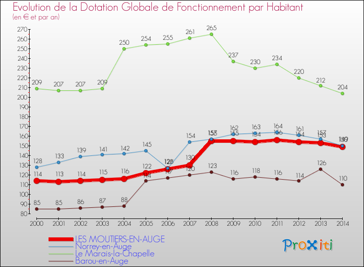 Evolution et montant de la dotation globale de fonctionnement par Habitant pour LES MOUTIERS-EN-AUGE et les communes proches de 2000 à 2014. Comparaison des dotations globales de fonctionnement par habitant pour LES MOUTIERS-EN-AUGE et les communes voisines de 2000 à 2014.