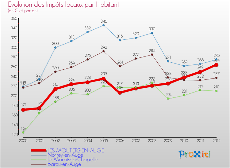 Evolution et montant des impôts locaux par Habitant pour LES MOUTIERS-EN-AUGE et les communes proches Comparaison des impôts locaux par habitant pour LES MOUTIERS-EN-AUGE et les communes voisines