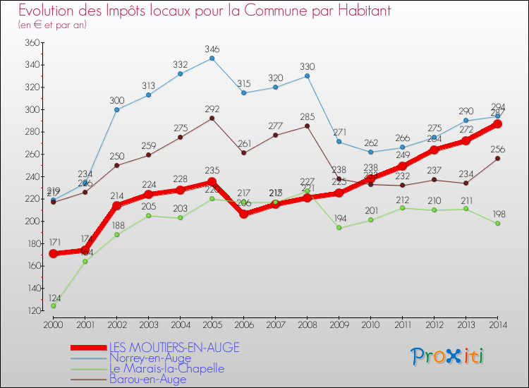 Evolution et montant des impôts locaux par Habitant pour LES MOUTIERS-EN-AUGE et les communes proches de 2000 à 2014 Comparaison des impôts locaux par habitant pour LES MOUTIERS-EN-AUGE et les communes voisines de 2000 à 2014
